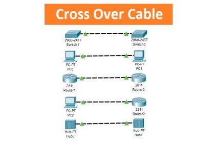 Crossover vs Straight Through Cable: Which One Do You Need? - CCNA