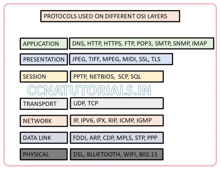 OSI Reference Model in Computer Network CCNA TUTORIALS