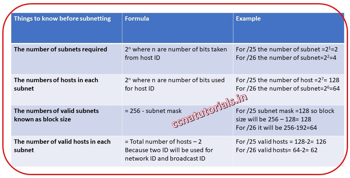 for Class C network tutorial Explained CCNA TUTORIALS