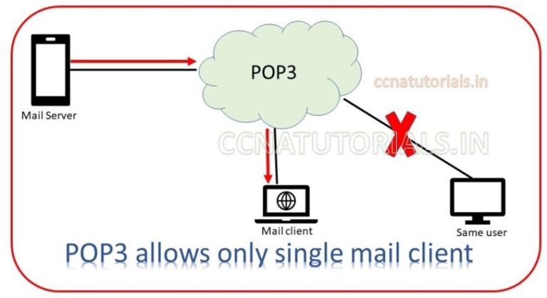 POP3 Post Office Protocol tutorial for CCNA Exam CCNA TUTORIALS