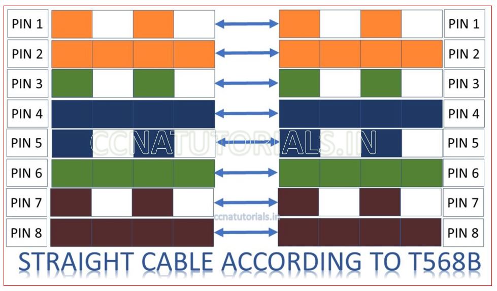 Color coding of cabling RJ45 connector CCNA TUTORIALS