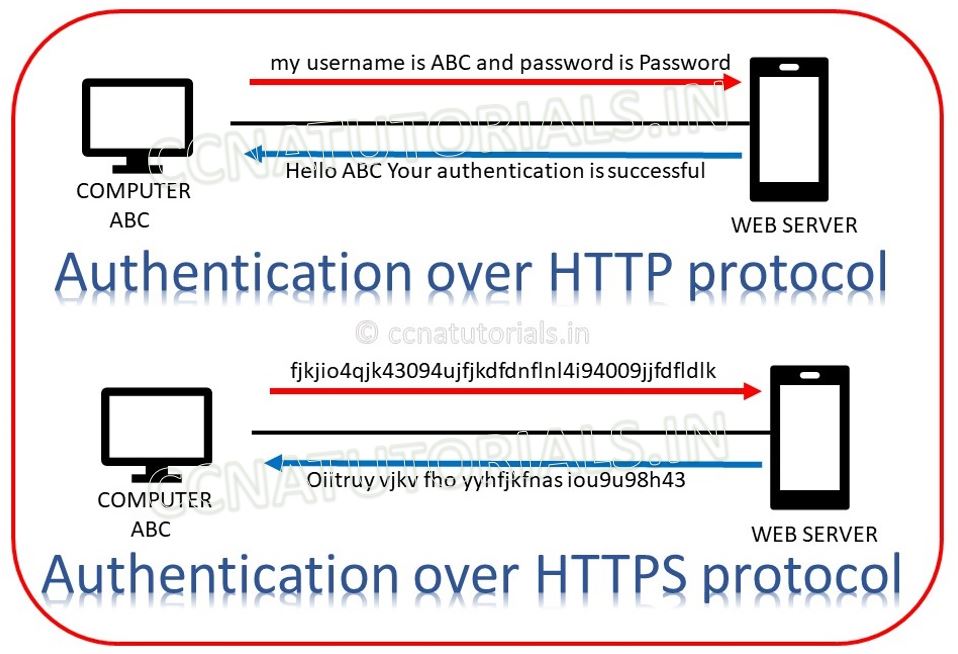 HTTPS Hypertext Transfer Protocol Secure tutorial - CCNA TUTORIALS