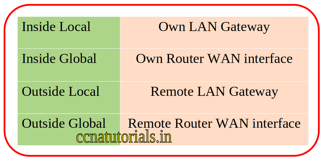 Inside and Outside Interface of Router explained CCNA TUTORIALS