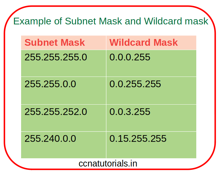 Wildcard Mask in Networking explained with example CCNA TUTORIALS