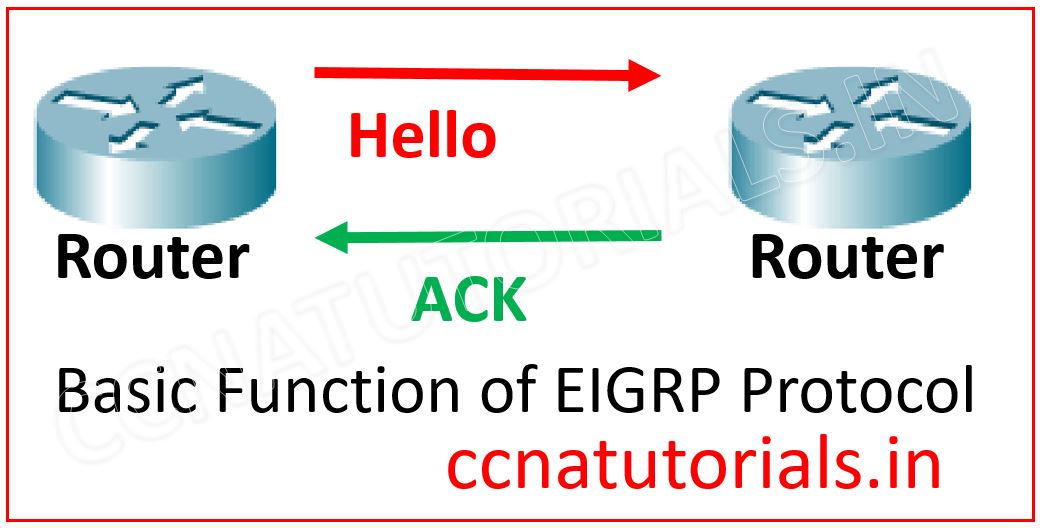 Configuration of EIGRP protocol in router explained CCNA TUTORIALS
