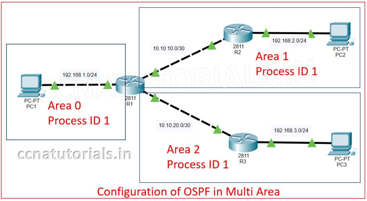 Configuration of OSPF in Multi Area explained CCNA TUTORIALS