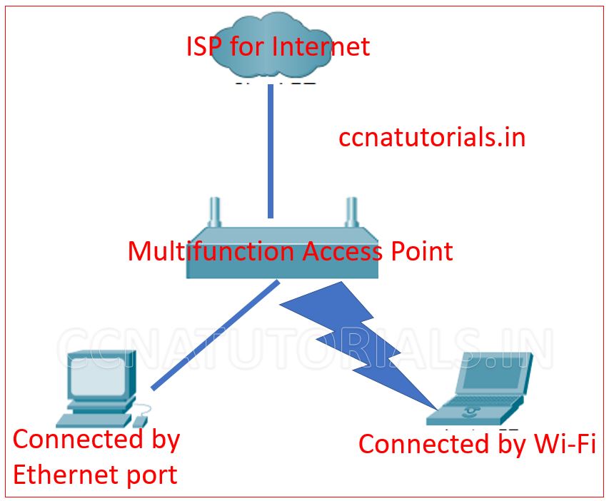 Access point in networking basic concepts for ccna CCNA TUTORIALS