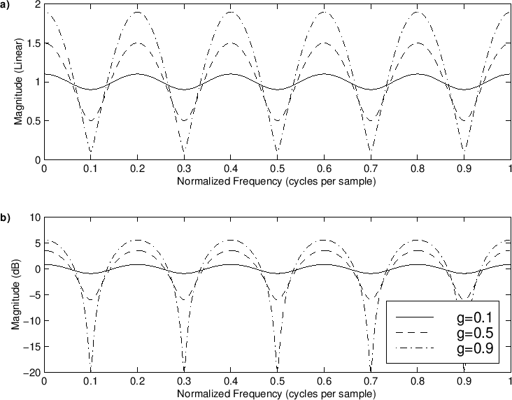 FeedForward CombFilter Amplitude Response