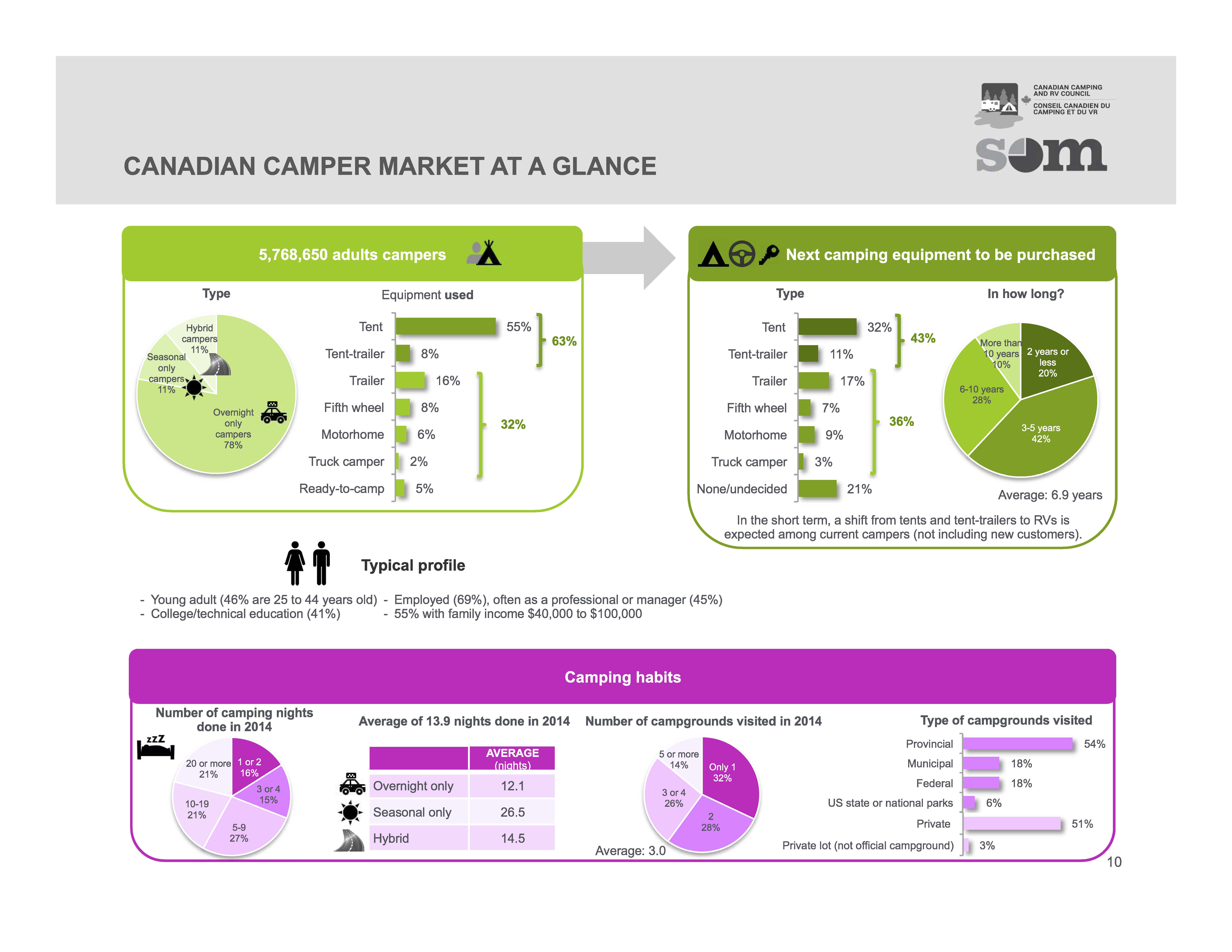 Canadian Camping and RV Council releases 2015 Economic Study on Camping Industry Canadian