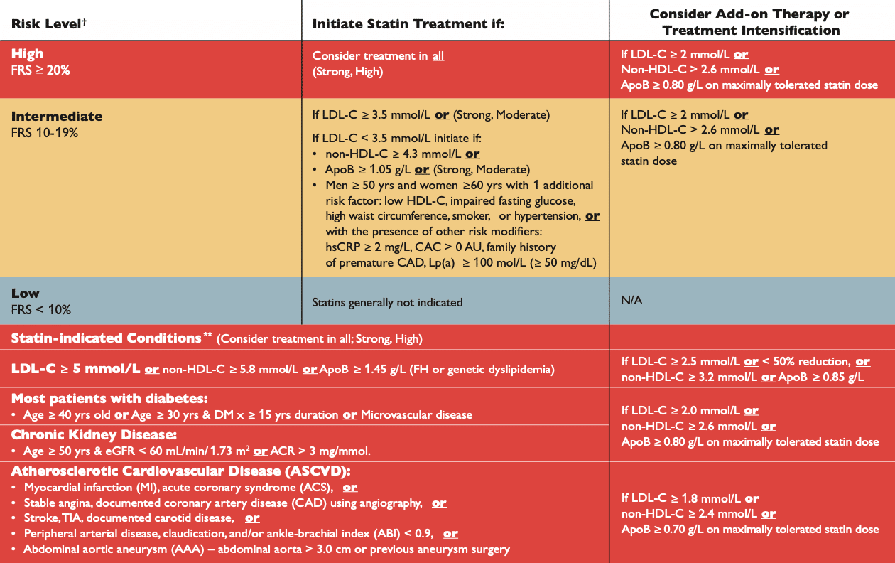 Framingham Risk Score Canadian Cardiovascular Society