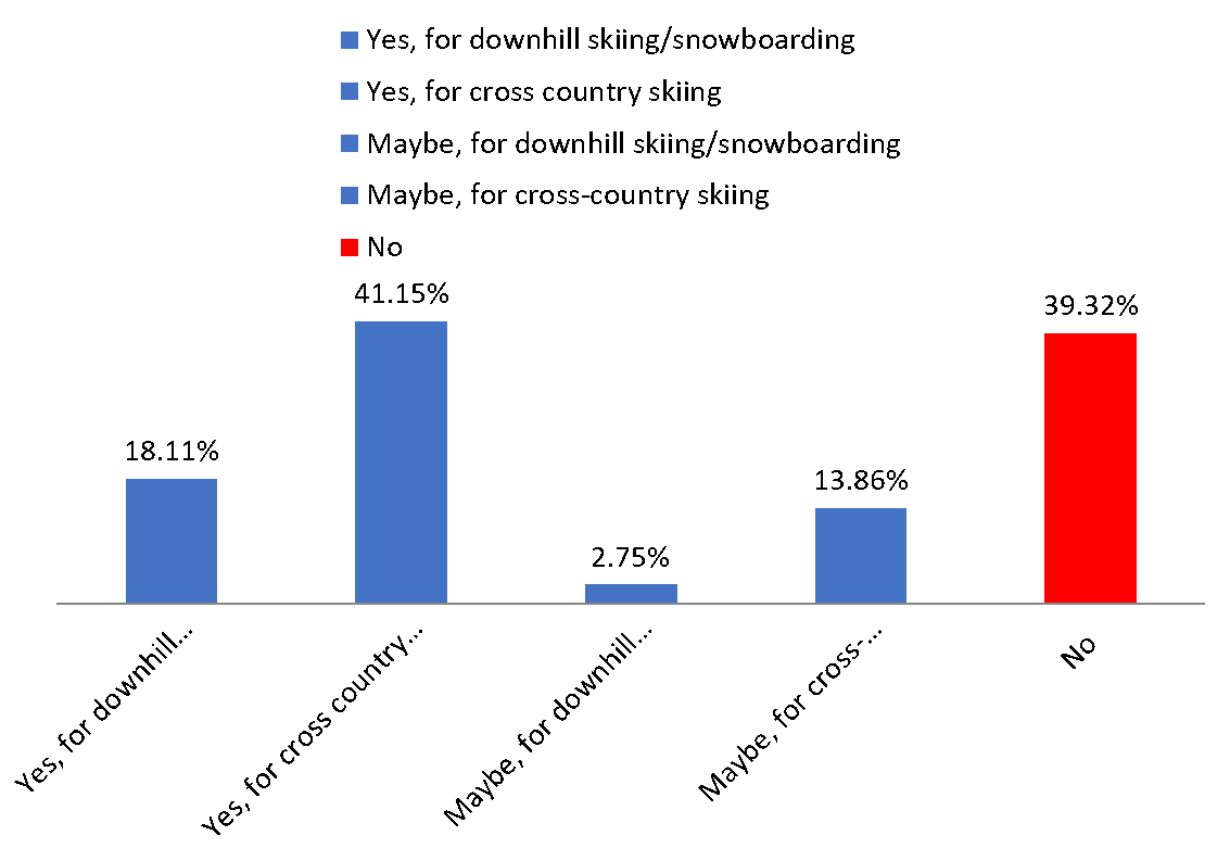 Graph 1 Cross Country Ski Areas Association