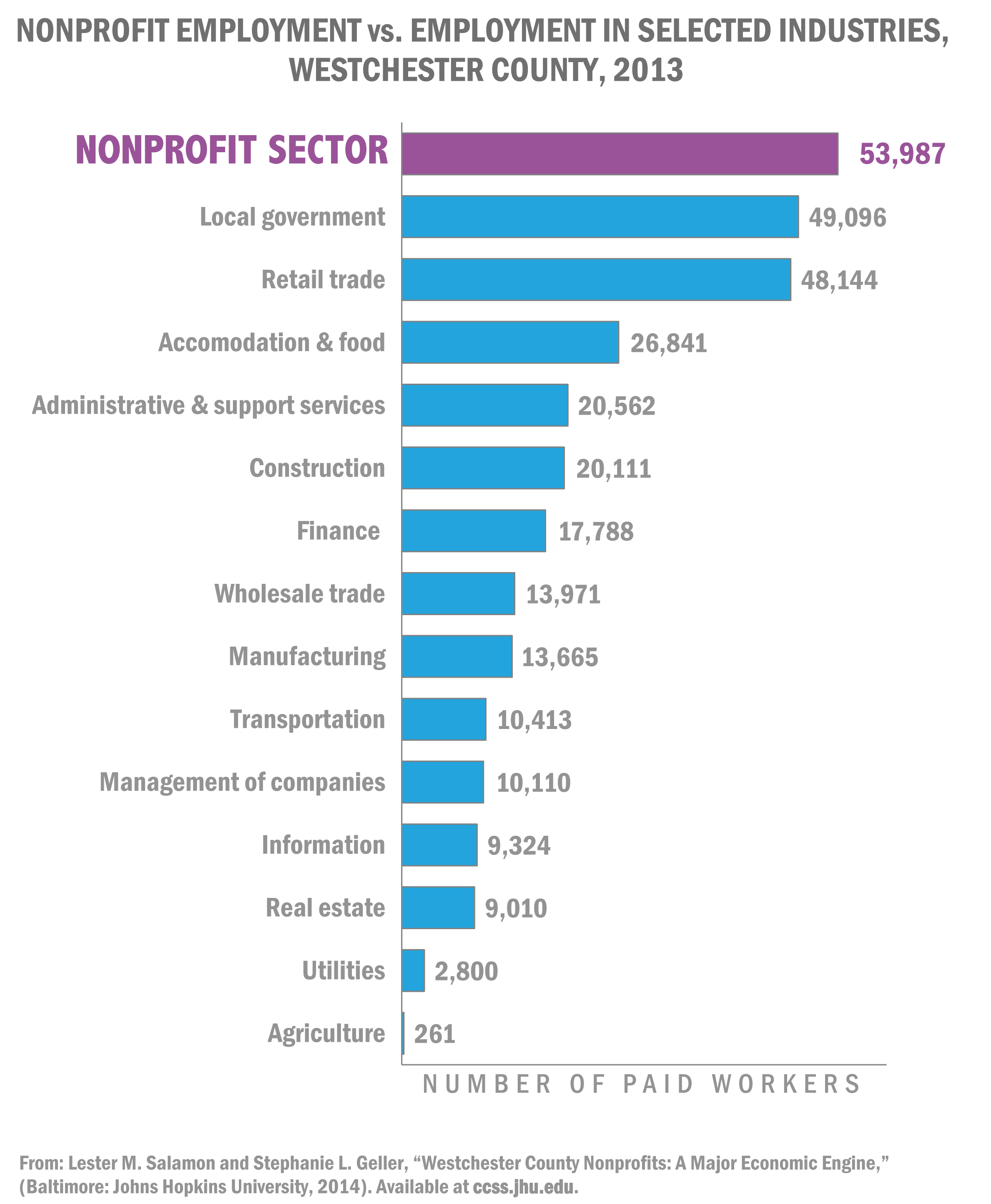 Westchester County Nonprofits A Major Economic Engine Johns Hopkins Center for Civil Society
