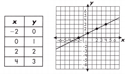 Spectrum Math Grade 8 Chapter 3 Lesson 5 Answer Key Graphing Linear