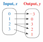 Big Ideas Math Algebra 1 Answers Chapter 3 Graphing Linear Functions