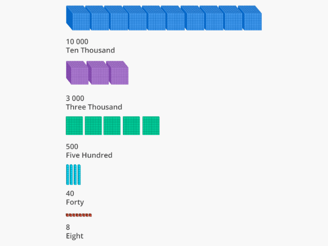 Place Value Chart Definition | All About Indian & International System