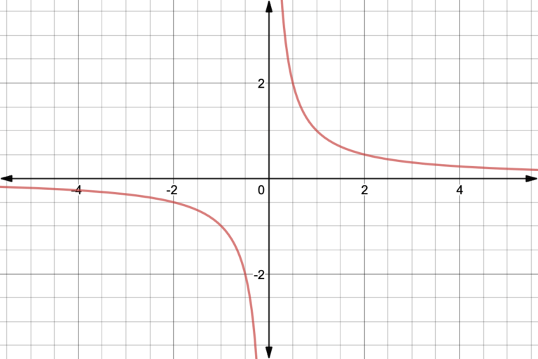 Indirect Variation Definition, Formula, Equation, Graph, Examples