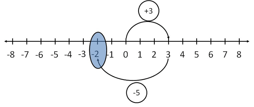 Addition of Integers on a Number Line – Rules, Steps, Examples | How to