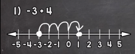 Addition of Integers on a Number Line – Rules, Steps, Examples | How to