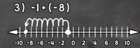Addition of Integers on a Number Line – Rules, Steps, Examples | How to