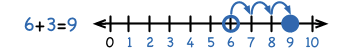 Addition of Integers on a Number Line – Rules, Steps, Examples | How to