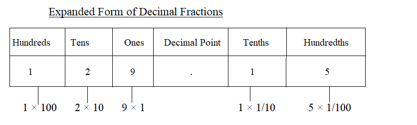 Decimal in Expanded Form – Definition, Facts, Examples | How to Write a