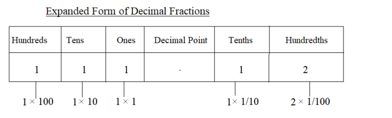 Decimal in Expanded Form – Definition, Facts, Examples | How to Write a