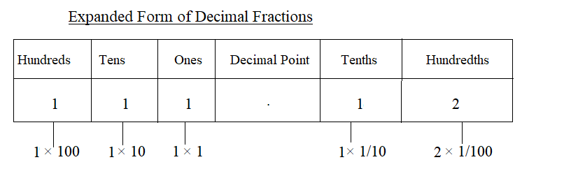 Decimal in Expanded Form – Definition, Facts, Examples | How to Write a