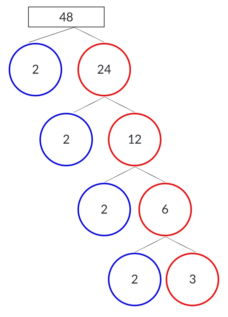 Factor Tree Method Definition, Facts, Examples How to do Factor
