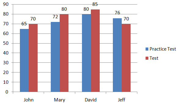 Double Bar Graph – Definition, Uses, Examples | How to Make a Double