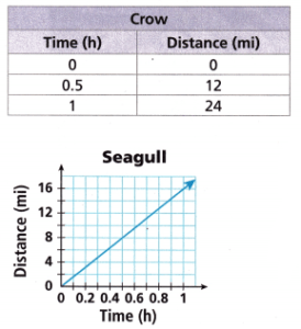 Into Math Grade 8 Module 5 Lesson 4 Answer Key Compare Proportional