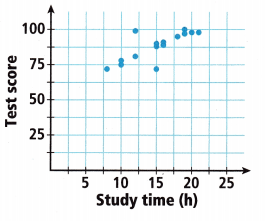 Into Math Grade 8 Module 8 Lesson 1 Answer Key Construct Scatter Plots