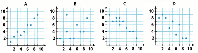 Into Math Grade 8 Module 8 Lesson 1 Answer Key Construct Scatter Plots