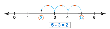 Subtraction of Numbers using Number Line – Rules, Steps, Examples | How