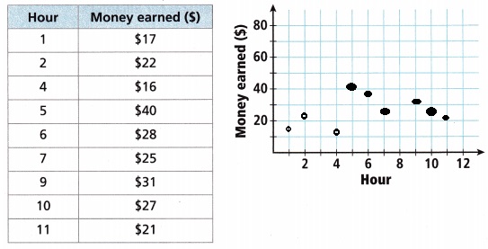 Into Math Grade 8 Module 8 Lesson 1 Answer Key Construct Scatter Plots