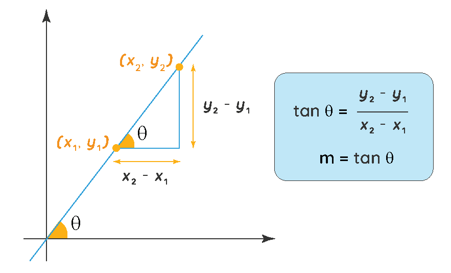 Slope of a Line Definition, Formulas, Examples How to find the