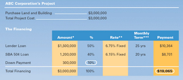 SBA504 Loan San Diego, Commercial SBA 504 Real Estate Loans, AZ 504