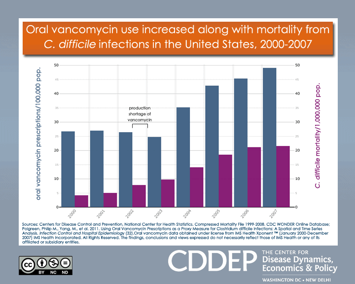 Oral use increased along with mortality from C. difficile