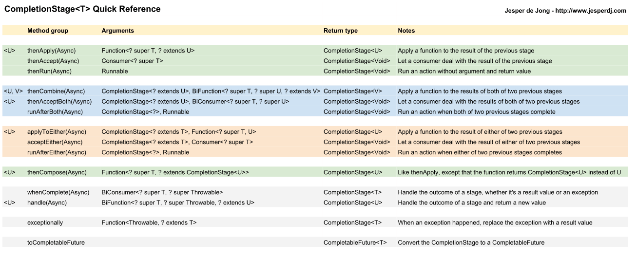 Java 8 CompletableFuture 详解 常栋的博客 Geek Stuff Blog