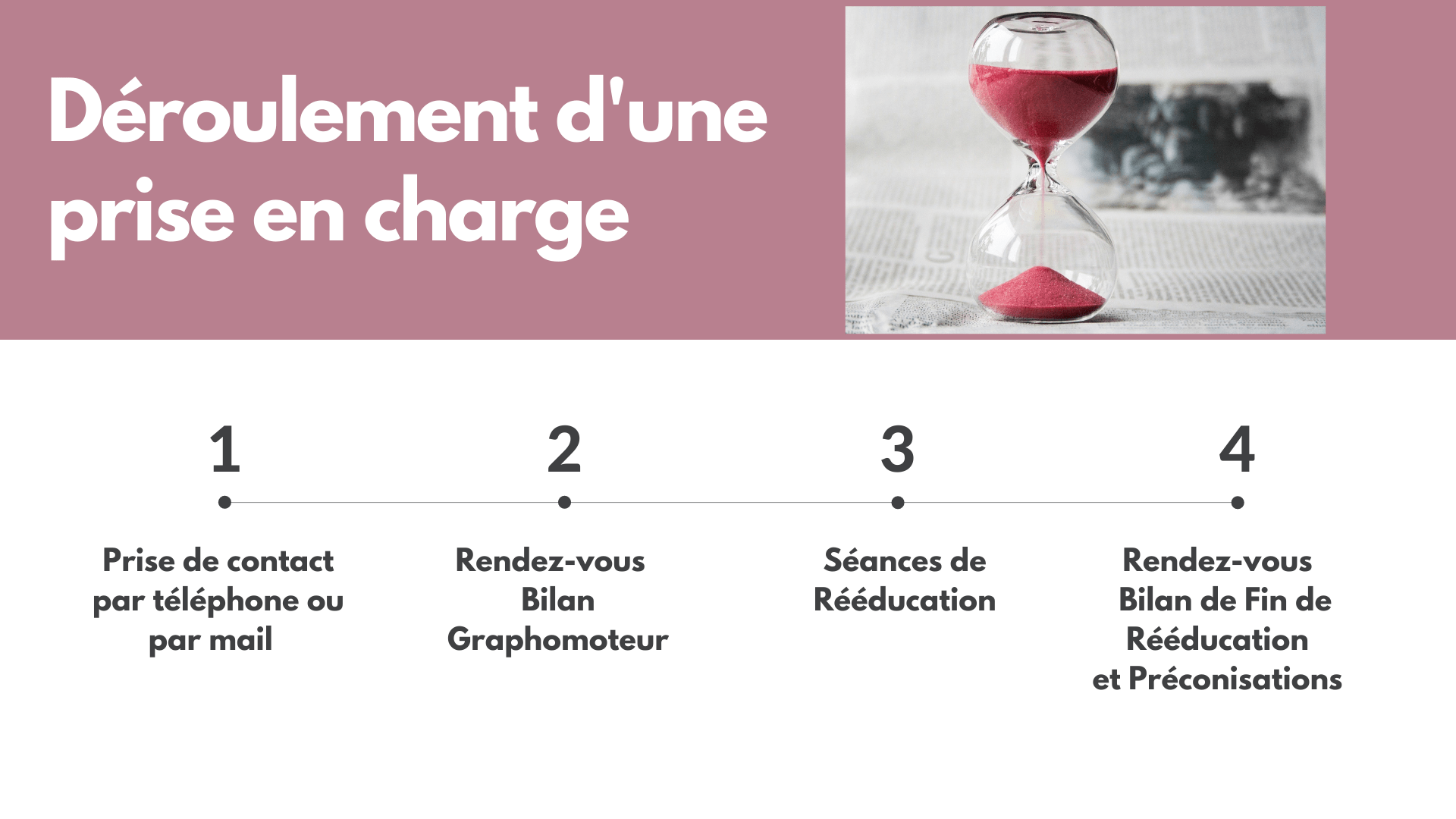Mon approche Bilan et Rééducation La Rééducation de l'Ecriture