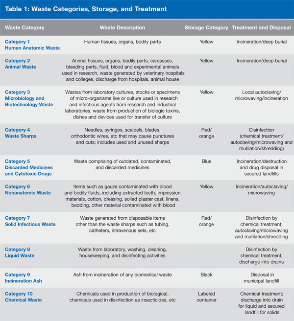 Biomedical and Dental Waste Management An Essential Component of