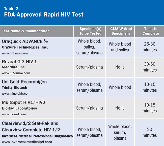 Rapid HIV Testing in the Dental Setting CDEWorld