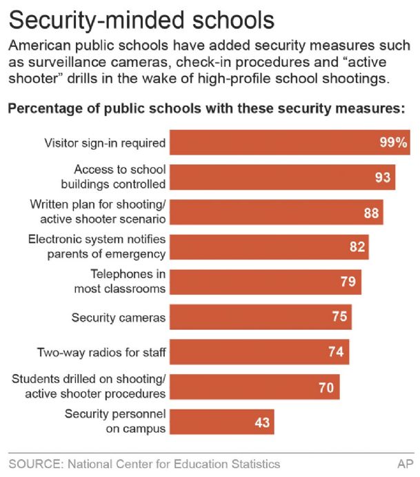 Survey finds US schools ramping up safety measures The Dispatch