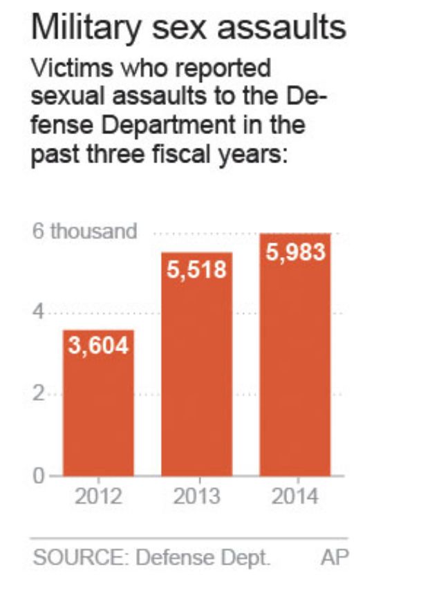 AP sources Military sexual assault reports up 8 percent The Dispatch
