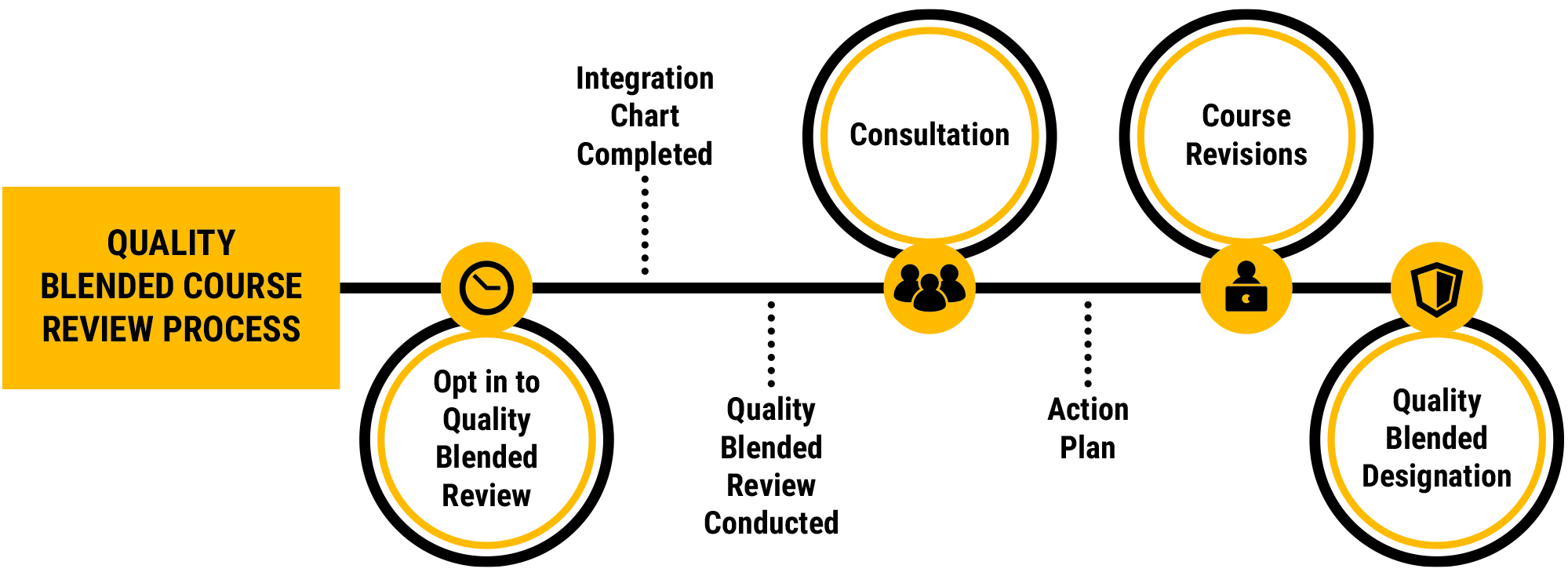 Quality Blended Course Review UCF