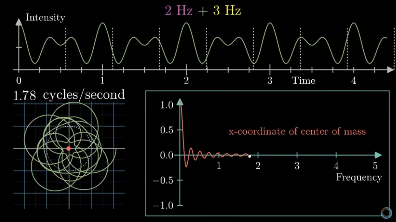 FFT magic explained with animations and smoothies, not equations CDM