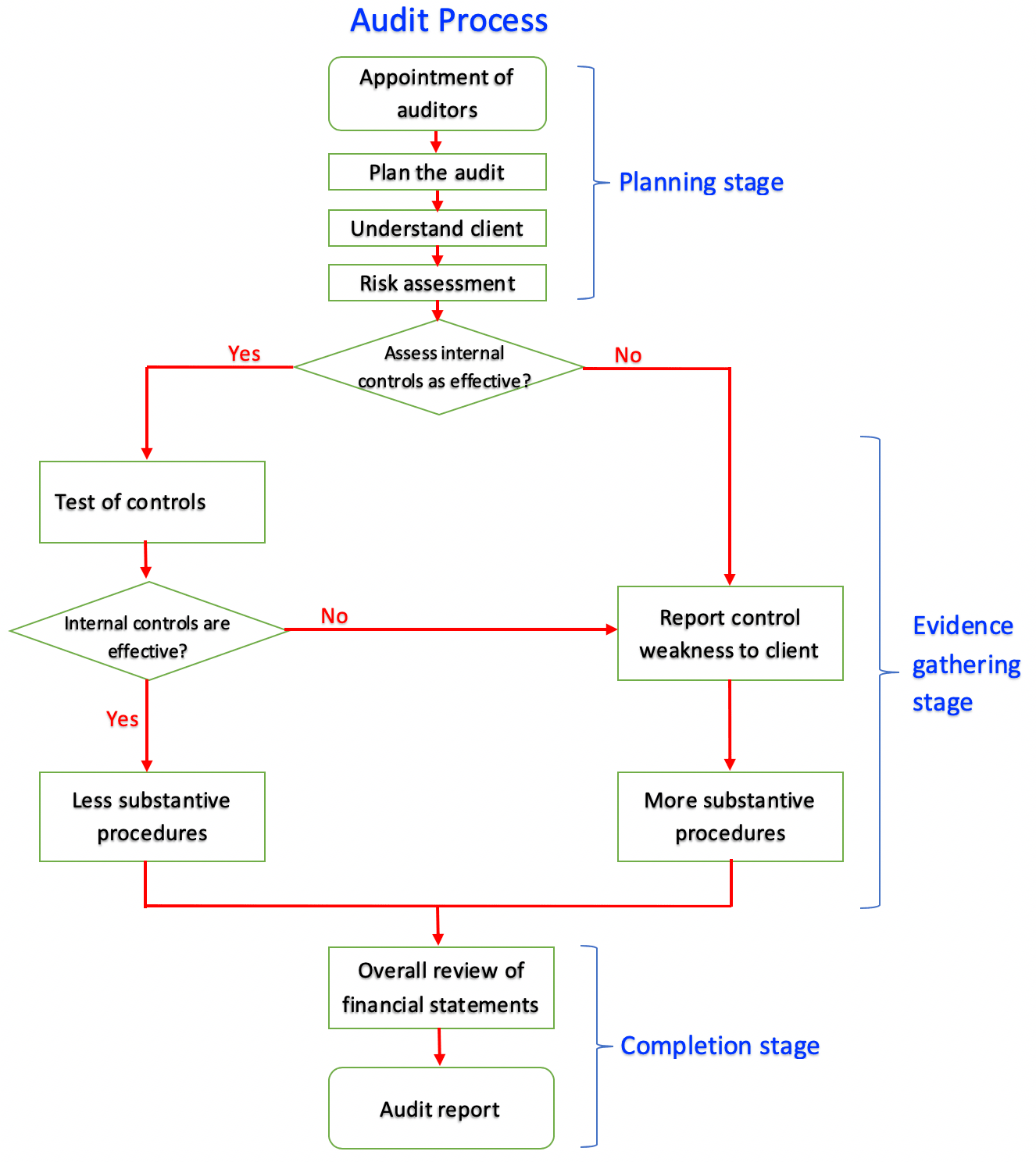 Audit Process Flowchart Summary Accountinguide