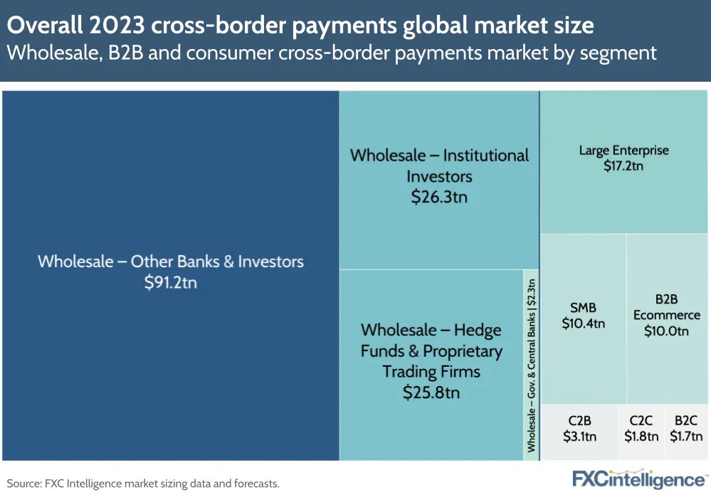 How big is the B2B crossborder payments market? 2030’s 56tn TAM