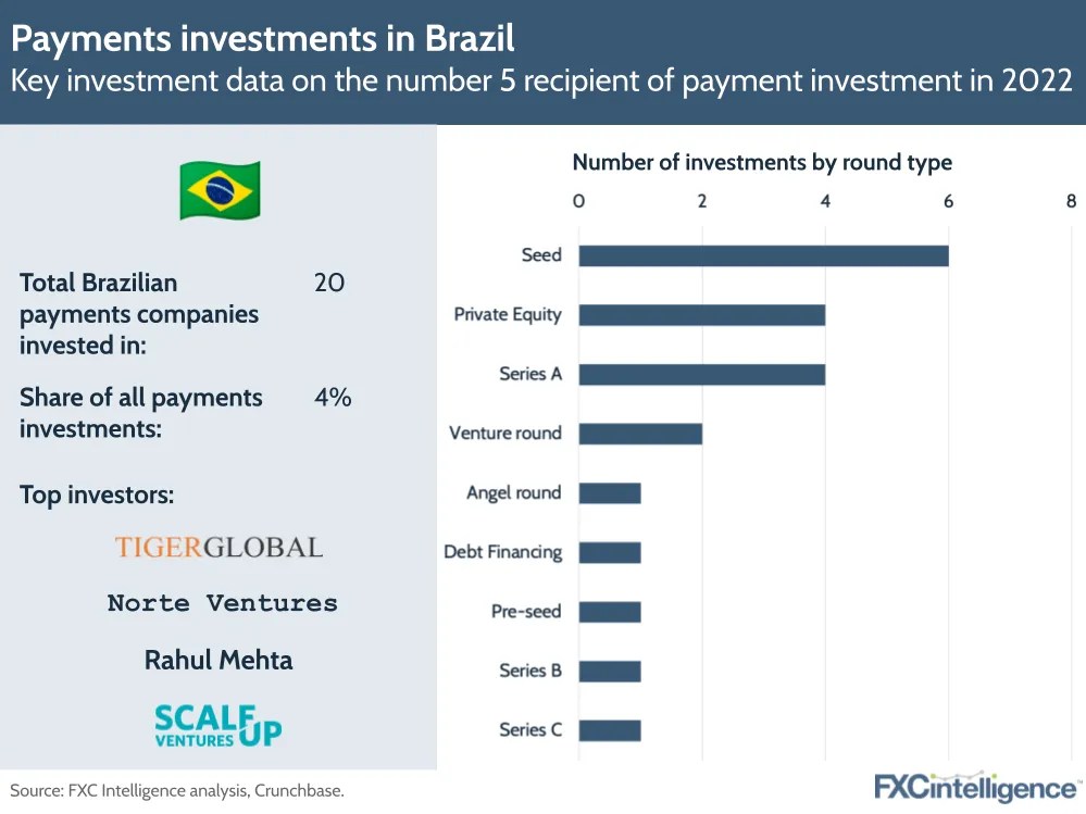The state of payments industry investment