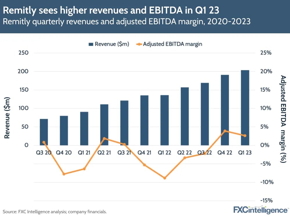 Remitly’s consistent growth CEO Matt Oppenheimer on Q1 23