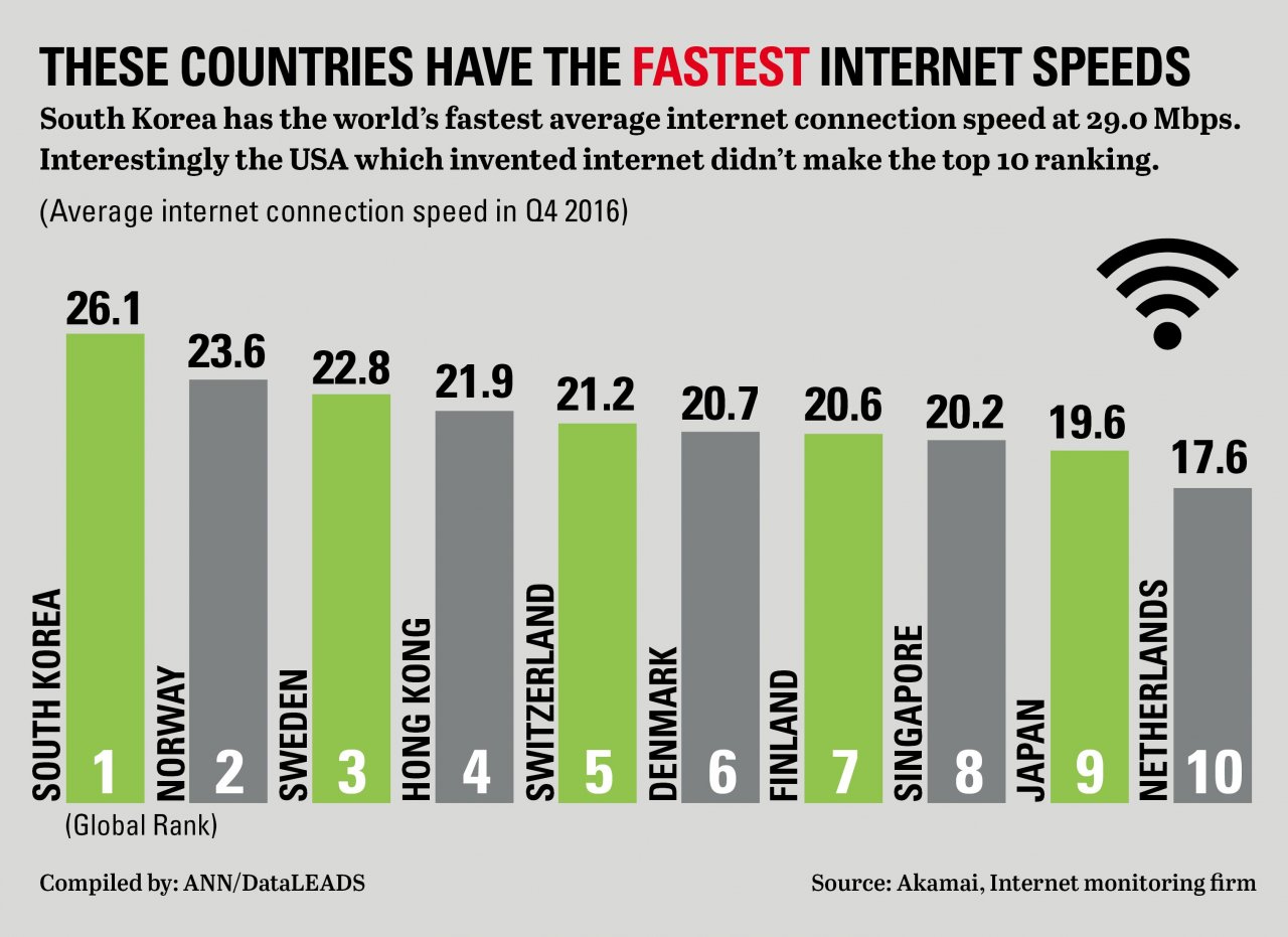 Regions Of The World With The Fastest And Slowest Connections